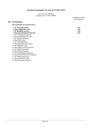 Elections municipales 1er tour du 23 Mars 2014
Livre des listes détaillées
Département 68 - HAUT RHIN
Candidat au conseil
communautaire

365 - Wettolsheim
DYNAMISME ET CONTINUITE
1
2
3
4
5
6
7
8
9
10
11
12
13
14
15
16
17
18
19

M. MULLER Lucien
Mme EHRHART Sylvie
M. BOHRER Antoine
Mme KUENTZMANN Mireille
M. GUTKNECHT Bernard
Mme DEMANGEAT Laure
M. AMANN Sébastien
Mme HESS Anne
M. BUECHER Henri
Mme MENNRATH Laurence
M. EHRHART Paul
Mme MOELLINGER Isabelle
M. ENDLE Christophe
Mme RIVES Valentine
M. HAUMESSER Dominique
Mme SCHAFFHAUSER Catherine
M. INIMUS Jean-Pierre
Mme TSCHUDY Edith
M. ROECKLIN Jean-Marc

Oui
Oui
Oui
Oui

Page 49

 
