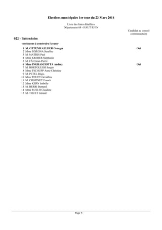 Elections municipales 1er tour du 23 Mars 2014
Livre des listes détaillées
Département 68 - HAUT RHIN
Candidat au conseil
communautaire

022 - Battenheim
continuons à construire l'avenir
1
2
3
4
5
6
7
8
9
10
11
12
13
14
15

M. OTTENWAELDER Georges
Mme BISEGNA Serafina
M. MATHIS Paul
Mme KREBER Stéphanie
M. FÄH Jean-Pierre
Mme INGRASCIOTTA Audrey
M. BORTOLUSSI Sergio
Mme TSCHUPP Anne-Christine
M. PETEL Régis
Mme THUET Géraldine
M. CHOPINET Franck
Mme KERN Isabelle
M. BERRI Bernard
Mme RUSCH Claudine
M. THUET Gérard

Oui

Oui

Page 5

 
