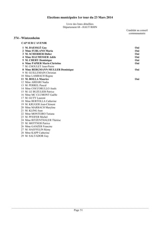Elections municipales 1er tour du 23 Mars 2014
Livre des listes détaillées
Département 68 - HAUT RHIN
Candidat au conseil
communautaire

374 - Wintzenheim
CAP SUR L'AVENIR
1
2
3
4
5
6
7
8
9
10
11
12
13
14
15
16
17
18
19
20
21
22
23
24
25
26
27
28
29

M. DAESSLÉ Guy
Mme FURLANO Maria
M. SCHERRER Didier
Mme HAUMESSER Adèle
M. CHERY Dominique
Mme PAPIER Marie-Christine
M. CHOULET Jean-Pierre
Mme BERGMANN-MULLER Dominique
M. GUILLEMAIN Christian
Mme LAMBACH Régine
M. BOLLA Maurice
Mme ABDARI Nadia
M. PERREL Pascal
Mme COCCORULLO Anaïs
M. LE BUZULIER Patrice
Mme MC CLUMONT Gaëlle
M. GUTY Laurent
Mme BERTOLLA Catherine
M. KRUGER Jean-Clément
Mme MARBACH Maryline
M. KLING Jean
Mme MONTEIRO Tatiana
M. PFEIFER Michel
Mme RITZENTHALER Thérèse
M. MOTTNER Patrice
Mme GANZER Francine
M. HAEFFELIN Rémy
Mme KAPP Catherine
M. SALVADOR Guy

Oui
Oui
Oui
Oui
Oui
Oui
Oui

Oui

Page 51

 