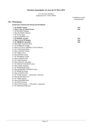 Elections municipales 1er tour du 23 Mars 2014
Livre des listes détaillées
Département 68 - HAUT RHIN
Candidat au conseil
communautaire

376 - Wittenheim
ENTENTE CITOYENNE POUR WITTENHEIM
1
2
3
4
5
6
7
8
9
10
11
12
13
14
15
16
17
18
19
20
21
22
23
24
25
26
27
28
29
30
31
32
33

M. HOMÉ Antoine
Mme VALLAT Marie-France
M. RICHERT Philippe
Mme RUNZER Catherine
M. HAAS Albert
Mme LONDERO Livia
M. KOEHL Arnaud
Mme LAGAUW Brigitte
M. OBERLIN Alexandre
Mme KIRY Christiane-Rose
M. RUBRECHT Joseph
Mme LUTOLF-CAMORALI Anne-Catherine
M. CASTILLON Didier
Mme ANZUINI Thérèse
M. PARRA Pierre
Mme RENCK Ginette
M. WEISBECK Joseph
Mme GASSER Sonia
M. KAIDI Hechame
Mme ARSLAN Alexandra
M. KNECHT-WALKER Francis
Mme ANOU Ouijdane
M. WERSINGER Alain
Mme ROZMARYNOWSKI Joseline
M. MEKRAZI Jomaa
Mme GUÉNIN Clélia
M. VETRI Gianluca (Nationalité : Italienne)
Mme KURC Marie-Eve
M. LOIBL Maurice
Mme OZDEMIR Seher
M. ROTH Christian
Mme PATO Carmen (Nationalité : Espagnole)
M. STRITMATTER Jean

Page 52

Oui
Oui

Oui
Oui
Oui

 