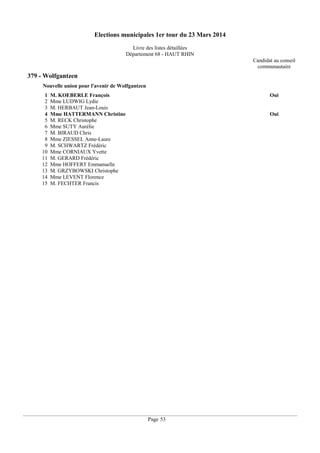 Elections municipales 1er tour du 23 Mars 2014
Livre des listes détaillées
Département 68 - HAUT RHIN
Candidat au conseil
communautaire

379 - Wolfgantzen
Nouvelle union pour l'avenir de Wolfgantzen
1
2
3
4
5
6
7
8
9
10
11
12
13
14
15

M. KOEBERLE François
Mme LUDWIG Lydie
M. HERBAUT Jean-Louis
Mme HATTERMANN Christine
M. RECK Christophe
Mme SUTY Aurélie
M. BIRAUD Chris
Mme ZIESSEL Anne-Laure
M. SCHWARTZ Frédéric
Mme CORNIAUX Yvette
M. GERARD Frédéric
Mme HOFFERT Emmanuelle
M. GRZYBOWSKI Christophe
Mme LEVENT Florence
M. FECHTER Francis

Oui

Oui

Page 53

 