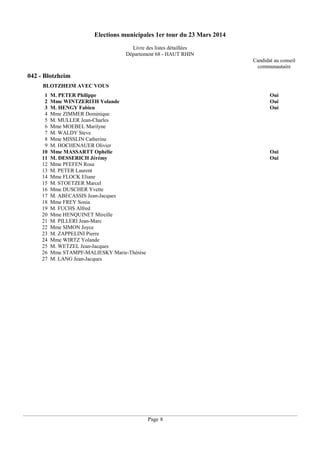 Elections municipales 1er tour du 23 Mars 2014
Livre des listes détaillées
Département 68 - HAUT RHIN
Candidat au conseil
communautaire

042 - Blotzheim
BLOTZHEIM AVEC VOUS
1
2
3
4
5
6
7
8
9
10
11
12
13
14
15
16
17
18
19
20
21
22
23
24
25
26
27

M. PETER Philippe
Mme WINTZERITH Yolande
M. HENGY Fabien
Mme ZIMMER Dominique
M. MULLER Jean-Charles
Mme MOEBEL Marilyne
M. WALDY Steve
Mme MISSLIN Catherine
M. HOCHENAUER Olivier
Mme MASSARTT Ophélie
M. DESSERICH Jérémy
Mme PFEFEN Rosa
M. PETER Laurent
Mme FLOCK Eliane
M. STOETZER Marcel
Mme DUSCHER Yvette
M. ABECASSIS Jean-Jacques
Mme FREY Sonia
M. FUCHS Alfred
Mme HENQUINET Mireille
M. PILLERI Jean-Marc
Mme SIMON Joyce
M. ZAPPELINI Pierre
Mme WIRTZ Yolande
M. WETZEL Jean-Jacques
Mme STAMPF-MALIESKY Marie-Thérèse
M. LANG Jean-Jacques

Oui
Oui
Oui

Oui
Oui

Page 8

 