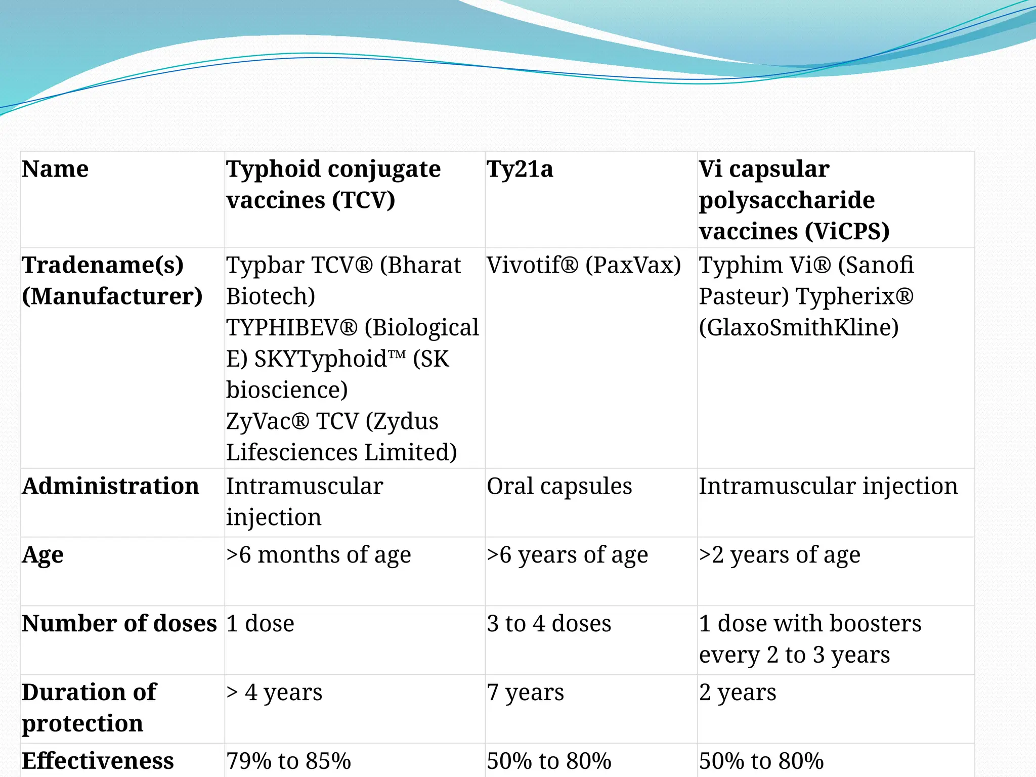 Name Typhoid conjugate
vaccines (TCV)
Ty21a Vi capsular
polysaccharide
vaccines (ViCPS)
Tradename(s)
(Manufacturer)
Typbar TCV® (Bharat
Biotech)
TYPHIBEV® (Biological
E) SKYTyphoid™ (SK
bioscience)
ZyVac® TCV (Zydus
Lifesciences Limited)
Vivotif® (PaxVax) Typhim Vi® (Sanofi
Pasteur) Typherix®
(GlaxoSmithKline)
Administration Intramuscular
injection
Oral capsules Intramuscular injection
Age >6 months of age >6 years of age >2 years of age
Number of doses 1 dose 3 to 4 doses 1 dose with boosters
every 2 to 3 years
Duration of
protection
> 4 years 7 years 2 years
Effectiveness 79% to 85% 50% to 80% 50% to 80%
 