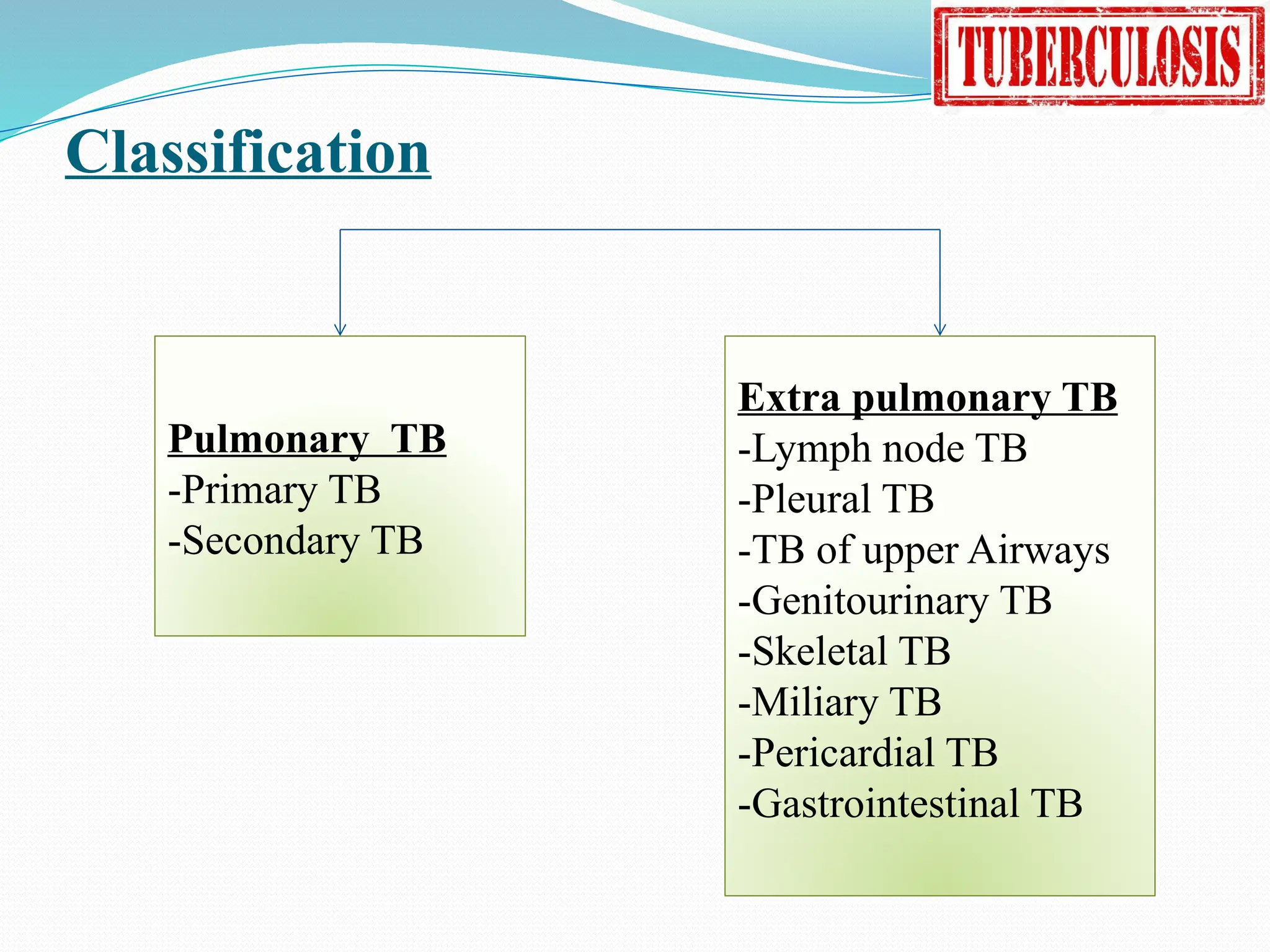 Classification
Pulmonary TB
-Primary TB
-Secondary TB
Extra pulmonary TB
-Lymph node TB
-Pleural TB
-TB of upper Airways
-Genitourinary TB
-Skeletal TB
-Miliary TB
-Pericardial TB
-Gastrointestinal TB
 