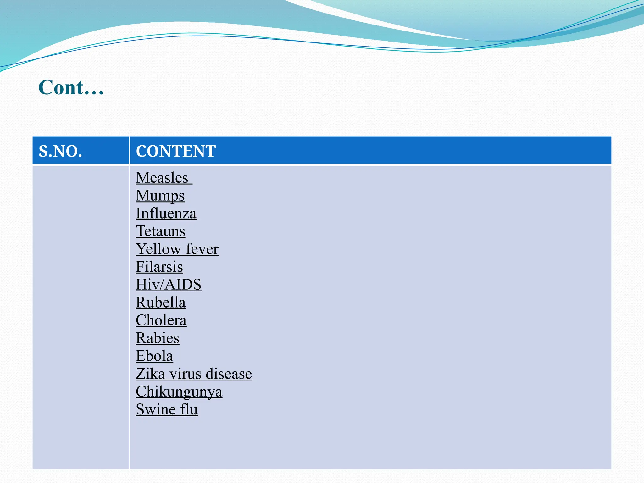 Cont…
S.NO. CONTENT
Measles
Mumps
Influenza
Tetauns
Yellow fever
Filarsis
Hiv/AIDS
Rubella
Cholera
Rabies
Ebola
Zika virus disease
Chikungunya
Swine flu
 