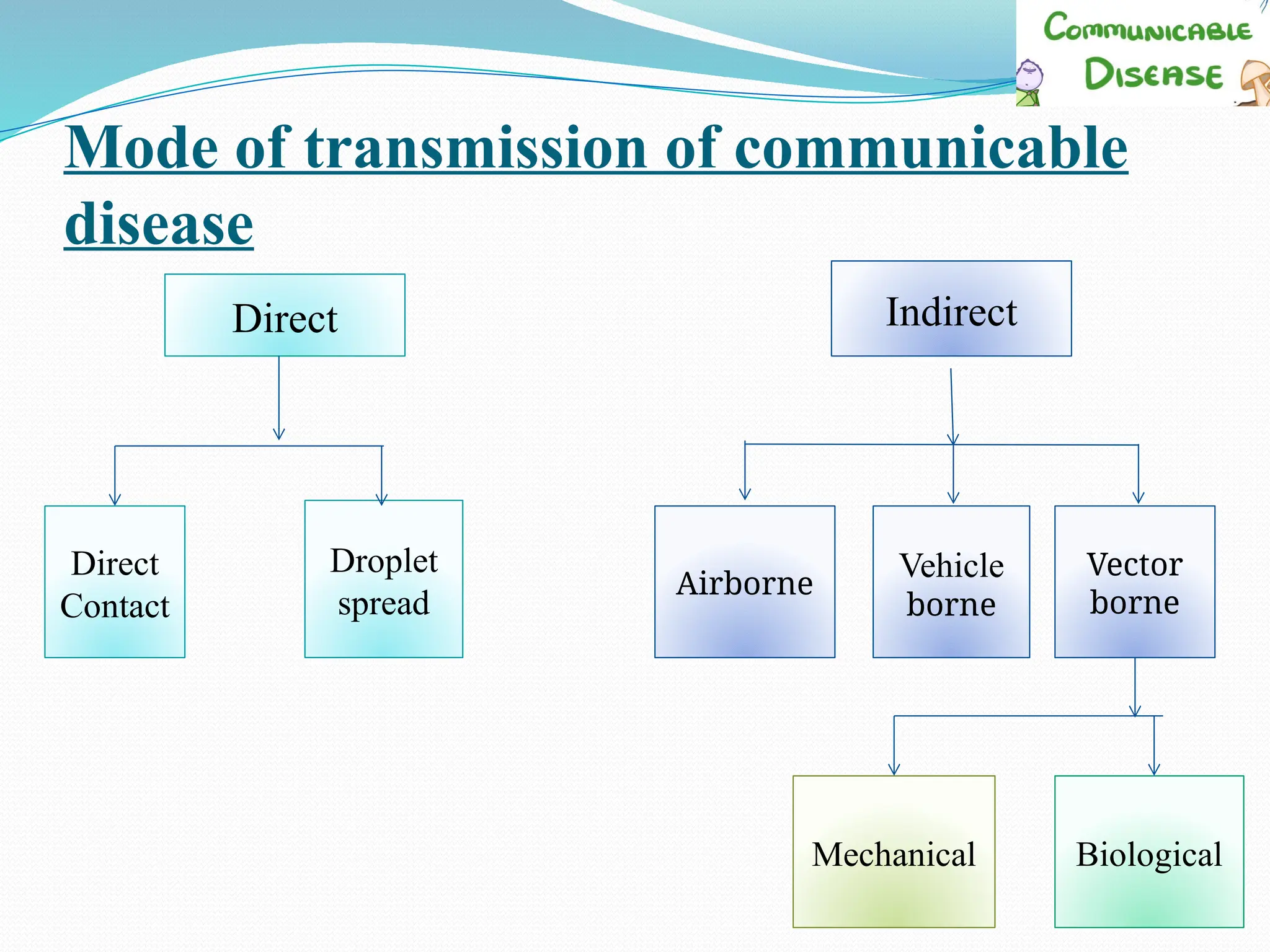 Mode of transmission of communicable
disease
Direct Indirect
Droplet
spread
Direct
Contact
Airborne
Vehicle
borne
Vector
borne
Biological
Mechanical
 