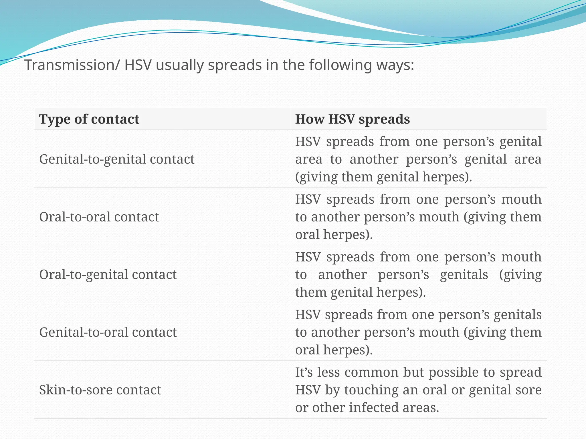 Type of contact How HSV spreads
Genital-to-genital contact
HSV spreads from one person’s genital
area to another person’s genital area
(giving them genital herpes).
Oral-to-oral contact
HSV spreads from one person’s mouth
to another person’s mouth (giving them
oral herpes).
Oral-to-genital contact
HSV spreads from one person’s mouth
to another person’s genitals (giving
them genital herpes).
Genital-to-oral contact
HSV spreads from one person’s genitals
to another person’s mouth (giving them
oral herpes).
Skin-to-sore contact
It’s less common but possible to spread
HSV by touching an oral or genital sore
or other infected areas.
Transmission/ HSV usually spreads in the following ways:
 
