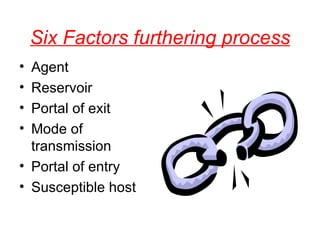 Six Factors furthering process Agent Reservoir Portal of exit Mode of transmission Portal of entry Susceptible host 