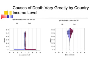 Causes of Death Vary Greatly by CountryCauses of Death Vary Greatly by Country
Income LevelIncome Level
Age distribution of death in Denmark around 2005
Male Female
80 60 40 20 0 20 40 60 80
0 - 4
15 - 19
30 - 34
45 - 49
60 - 64
75 - 79
90 - 94
Agegroup
Pe rc ent of total deaths
Age dis tribution of death in Sie rra Leone around 2005
Male Female
80 60 40 20 0 20 40 60 80
0 - 4
15 - 19
30 - 34
45 - 49
60 - 64
75 - 79
90 - 94
Agegroup
Pe rcent of total of deaths
 