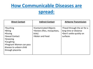 Communicable disease | PDF