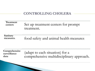 Treatment
centers Set up treatment centers for prompt
treatment.
Sanitary
measures. food safety and animal health measures
Comprehensive
surveillance
data
(adapt to each situation) for a
comprehensive multidisciplinary approach.
CONTROLLING CHOLERA
 
