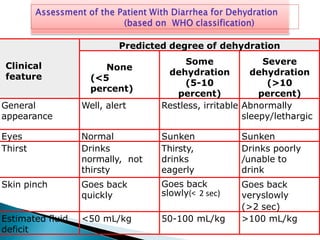 Clinical
feature
Predicted degree of dehydration
None
(<5
percent)
Some
dehydration
(5-10
percent)
Severe
dehydration
(>10
percent)
General
appearance
Well, alert Restless, irritable Abnormally
sleepy/lethargic
Eyes Normal Sunken Sunken
Thirst Drinks
normally, not
thirsty
Thirsty,
drinks
eagerly
Drinks poorly
/unable to
drink
Skin pinch Goes back
quickly
Goes back
slowly(< 2 sec)
Goes back
veryslowly
(>2 sec)
Estimated fluid
deficit
<50 mL/kg 50-100 mL/kg >100 mL/kg
 