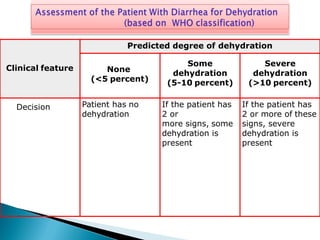 Clinical feature
Predicted degree of dehydration
None
(<5 percent)
Some
dehydration
(5-10 percent)
Severe
dehydration
(>10 percent)
Decision Patient has no
dehydration
If the patient has
2 or
more signs, some
dehydration is
present
If the patient has
2 or more of these
signs, severe
dehydration is
present
 