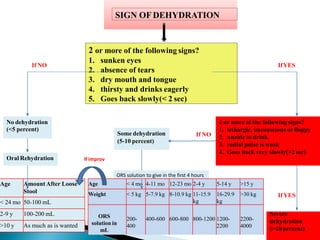 SIGN OF DEHYDRATION
No dehydration
(<5 percent)
Some dehydration
(5-10 percent)
2 or more of the following signs?
1. sunken eyes
2. absence of tears
3. dry mouth and tongue
4. thirsty and drinks eagerly
5. Goes back slowly(< 2 sec)
Oral Rehydration
If NO IfYES
2 or more of the followingsigns?
1. lethargic, unconscious orfloppy
2. unable to drink
3. radial pulse is weak
4. Goes back very slowly(>2 sec)
IfYES
Severe
dehydration
(>10 percent)
If NO
Age Amount After Loose
Stool
< 24 mo 50-100 mL
2-9 y 100-200 mL
>10 y As much as is wanted
Age < 4 mo 4-11 mo 12-23 mo 2-4 y 5-14 y >15 y
Weight < 5 kg 5-7.9 kg 8-10.9 kg 11-15.9
kg
16-29.9
kg
>30 kg
ORS
solution in
mL
200-
400
400-600 600-800 800-1200 1200-
2200
2200-
4000
ORS solution to give in the first 4 hours
If improv
 