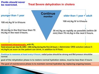 Treat Severe dehydration in cholera
younger than 1 year
100 mL/kg IV in 6 hours
older than 1 year + adult
30 mL/kg in the first hour then 70
mL/kg in the next 5 hours.
30 mL/kg as rapidly as possible (within 30
min) then 70 mL/kg in the next 2 hours.
Fluids should never
be restricted.
maintained intravenously with RL
Total amount per day RL+ORS = 200 ml/kg during the first 24 hours + Administer ORS solution (about 5
mL/kg/h) as soon as the patient can drink, in addition to IV fluid.
Continue to reassess at least every 4 hours; radial pulse should be strong and Bld pressur shouldbe
normal.
goal of the rehydration phase is to restore normal hydration status, must be less than 4 hours
The goal of maintenance phase is to maintain normal hydration by replacing ongoing losses.
100 mL/kg IV in 6 hours
Continue
monitor
 