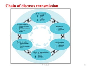 Chain of diseases transmission
By zinabu D 15
 