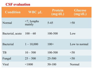 CSF evaluation
Condition WBC L
Protein
(mg/dL)
Glucose
(mg/dL)
Normal
<7, lymphs
mainly
5-45 >50
Bacterial, acute 100 – 60 100-500 Low
Bacterial 1 – 10,000 100+ Low to normal
TB 10 – 500 100-500 <50
Fungal 25 – 500 25-500 <50
Viral <1000 50-100 Normal
 