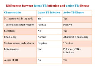 Differences between latent TB infection and active TB disease
Characteristics Latent TB Infection Active TB Disease
M. tuberculosis in the body Yes Yes
Tuberculin skin test reaction Positive Positive
Symptoms No Yes
Chest x-ray Normal Abnormal if pulmonary
Sputum smears and cultures Negative *Positive
Infectiousness Not Pulmonary TB is
infectious
A case of TB No Yes
 