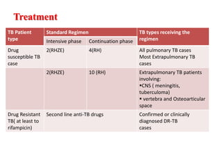 Treatment
TB Patient
type
Standard Regimen TB types receiving the
regimen
Intensive phase Continuation phase
Drug
susceptible TB
case
2(RHZE) 4(RH) All pulmonary TB cases
Most Extrapulmonary TB
cases
2(RHZE) 10 (RH) Extrapulmonary TB patients
involving:
CNS ( meningitis,
tuberculoma)
 vertebra and Osteoarticular
space
Drug Resistant
TB( at least to
rifampicin)
Second line anti-TB drugs Confirmed or clinically
diagnosed DR-TB
cases
 