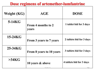 Dose regimens of artemether-lumfantrine
Weight (KG) AGE DOSE
5-14KG
From 4 months to 2
years
1 tablet bid for 3 days
15-24KG
From 3 years to 7 years 2 tablets bid for 3 days
25-34KG
From 8 years to 10 years 3 tablets bid for 3 days
>34KG
10 years & above 4 tablets bid for 3 days
344
Zinabu D
 