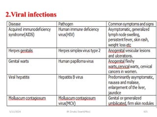 2.Viral infections
5/11/2024 425
BY Zinabu Dawit(PBsc)
 