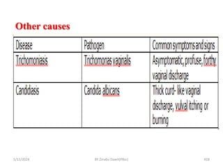 Other causes
5/11/2024 428
BY Zinabu Dawit(PBsc)
 