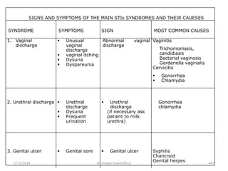 SIGNS AND SYMPTOMS OF THE MAIN STIs SYNDROMES AND THEIR CAUESES
SYNDROME SYMPTOMS SIGN MOST COMMON CAUSES
1. Vaginal
discharge
 Unusual
vaginal
discharge
 vaginal itching
 Dysuria
 Dyspareunia
Abnormal vaginal
discharge
Vaginitis
Trichomoniasis,
candidiasis
Bacterial vaginosis
Gerdenella vaginalis
Cervicitis
 Gonorrhea
 Chlamydia
2. Urethral discharge  Urethral
discharge
 Dysuria
 Frequent
urination
 Urethral
discharge
(if necessary ask
patient to milk
urethra)
Gonorrhea
chlamydia
3. Genital ulcer  Genital sore  Genital ulcer Syphilis
Chancroid
Genital herpes
5/11/2024 447
BY Zinabu Dawit(PBsc)
 