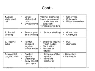 Cont..
5/11/2024 448
4.Lower
abdominal
pain
 Lower
abdominal
pain
 Dyspareunia
Vaginal discharge
Lower abdominal
tenderness on
palpation
Temperature>380c
 Gonorrhea
 Chlamydia
 Mixed anaerobes
5. Scrotal
swelling
 Scrotal pain
and swelling
 Scrotal swelling  Gonorrhea
 Chlamydia
6. Inguinal
bubo
 Painful
enlarged
inguinal
lymph nodes
 Enlarged inguinal
lymph nodes
 Fluctuation
 Abscess or
fistulae
 LGV
 chancriod
7. Neonatal
conjunctivitis
 Swollen
eyelids
 Discharge
 Baby cannot
open eyes
 Oedema of the
eyelids
 Purulent
discharge
 Gonorrhea
 Chlamydia
BY Zinabu Dawit(PBsc)
 