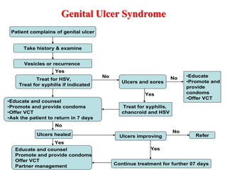 Genital Ulcer Syndrome
5/11/2024
452
Patient complains of genital ulcer
Take history & examine
Vesicles or recurrence
Treat for HSV,
Treat for syphilis if indicated
•Educate and counsel
•Promote and provide condoms
•Offer VCT
•Ask the patient to return in 7 days
Ulcers healed
Educate and counsel
Promote and provide condoms
Offer VCT
Partner management
Ulcers and sores
Treat for syphilis,
chancroid and HSV
•Educate
•Promote and
provide
condoms
•Offer VCT
Ulcers improving Refer
Continue treatment for further 07 days
No
No
Yes
Yes
Yes
Yes
No No
Patient complains of genital ulcer
Take history & examine
Vesicles or recurrence
Treat for HSV,
Treat for syphilis if indicated
•Educate and counsel
•Promote and provide condoms
•Offer VCT
•Ask the patient to return in 7 days
Ulcers healed
Educate and counsel
Promote and provide condoms
Offer VCT
Partner management
Ulcers and sores
Treat for syphilis,
chancroid and HSV
•Educate
•Promote and
provide
condoms
•Offer VCT
Ulcers improving Refer
Continue treatment for further 07 days
No
No
Yes
Yes
Yes
Yes
No No
 