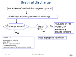 complains of urethral discharge or dysuria
Take history & Examine [Milk urethra if necessary]
Discharge present? Other
STIs?
No
Yes
Use appropriate flow chart
Yes
Urethral discharge
• Educate on RR
• Offer CTP
• Promote &
provide condoms
Treat for CT
•Educate on risk reduction
•Offer HCT
•Promote & provide condoms
• Partner management
• Advise to return in 7 days if symptoms persist
Figure 1
5/11/2024 460
BY Zinabu Dawit(PBsc)
 