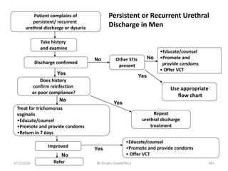 Persistent or Recurrent Urethral
Discharge in Men
Take history
and examine
Does history
confirm reinfection
or poor compliance?
Treat for trichomonas
vaginalis
•Educate/counsel
•Promote and provide condoms
•Return in 7 days
Improved
Discharge confirmed
Patient complains of
persistent/ recurrent
urethral discharge or dysuria
Other STIs
present
Use appropriate
flow chart
Repeat
urethral discharge
treatment
Refer
•Educate/counsel
•Promote and provide condoms
• Offer VCT
Yes
No
No
Yes
Yes
•Educate/counsel
•Promote and
provide condoms
• Offer VCT
No
Yes
No
5/11/2024 461
BY Zinabu Dawit(PBsc)
 