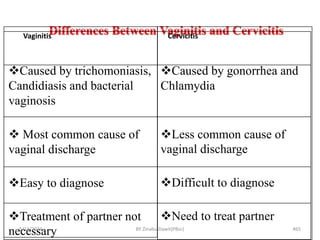Differences Between Vaginitis and Cervicitis
5/11/2024 465
Vaginitis Cervicitis
Caused by trichomoniasis,
Candidiasis and bacterial
vaginosis
Caused by gonorrhea and
Chlamydia
 Most common cause of
vaginal discharge
Less common cause of
vaginal discharge
Easy to diagnose Difficult to diagnose
Treatment of partner not
necessary
Need to treat partner
BY Zinabu Dawit(PBsc)
 