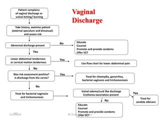 5/11/2024
467
Patient complains
of vaginal discharge or
vulval itching/ burning
Abnormal discharge present
Take history, examine patient
(external speculum and bimanual)
and assess risk
Lower abdominal tenderness
or cervical motion tenderness
Was risk assessment positive?
Is discharge from the cervix?
Vulval edema/curd like discharge
Erythema excoriation present
Treat for bacterial vaginosis
and trichomoniasis
Treat for chlamydia, gonorrhea,
bacterial vaginosis and trichomoniasis
Use flow chart for lower abdominal pain
Educate
Counsel
Promote and provide condoms
Offer VCT
Educate
Counsel
Promote and provide condoms
Offer VCT
Treat for
candida albicans
No
Yes
Yes
Yes
No
No
No
Yes
Vaginal
Discharge
BY Zinabu Dawit(PBsc)
 