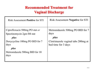 Recommended Treatment for
Vaginal Discharge
469
Metronidazole 500mg PO BID for 7
days
plus
Clotrimazole vaginal tabs 200mg at
bed time for 3 days
Ciprofloxacin 500mg PO stat or
Spectinomycin 2gm IM stat
plus
Doxycycline 100mg PO BID for 7
days
plus
Metronidazole 500mg BID for 10
days
Risk Assessment Negative for STI
Risk Assessment Positive for STI
 