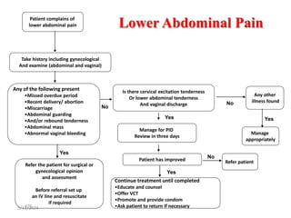 5/11/2024
476
Lower Abdominal Pain
Patient complains of
lower abdominal pain
Take history including gynecological
And examine (abdominal and vaginal)
Any of the following present
•Missed overdue period
•Recent delivery/ abortion
•Miscarriage
•Abdominal guarding
•And/or rebound tenderness
•Abdominal mass
•Abnormal vaginal bleeding
Refer the patient for surgical or
gynecological opinion
and assessment
Before referral set up
an IV line and resuscitate
if required
Is there cervical excitation tenderness
Or lower abdominal tenderness
And vaginal discharge
Manage for PID
Review in three days
Continue treatment until completed
•Educate and counsel
•Offer VCT
•Promote and provide condom
•Ask patient to return if necessary
Patient has improved Refer patient
Manage
appropriately
Any other
illness found
Yes
No
Yes
Yes
No
No
Yes
 