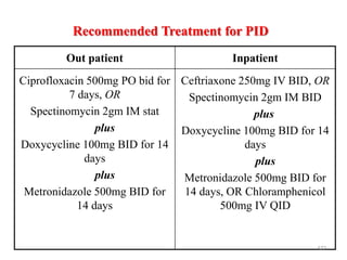 Recommended Treatment for PID
Out patient Inpatient
Ciprofloxacin 500mg PO bid for
7 days, OR
Spectinomycin 2gm IM stat
plus
Doxycycline 100mg BID for 14
days
plus
Metronidazole 500mg BID for
14 days
Ceftriaxone 250mg IV BID, OR
Spectinomycin 2gm IM BID
plus
Doxycycline 100mg BID for 14
days
plus
Metronidazole 500mg BID for
14 days, OR Chloramphenicol
500mg IV QID
477
 