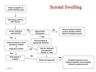 5/11/2024
480
Scrotal Swelling
Patient complains of
scrotal swelling or pain
Take history, examine,
offer HIV test
Scrotal swelling or
pain present?
History of trauma or testis
elevated or rotated?
or
Diagnosis in doubt?
Refer patient to
hospital
Signs of other
STI present?
Reassure patient, educate,
counsel, provide condoms.
Review if symptoms persist
Treat according to
appropriate flowchart
Treat for chlamydia
and gonorrhea.
Review in 7 days
Patient has improved? Complete treatment course,
reinforce education and counseling
Review if symptoms persist
Yes
Yes
No
Yes
No
No
Yes
No
 