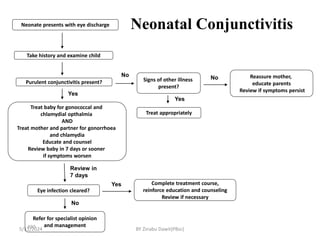 5/11/2024
490
Neonatal Conjunctivitis
Neonate presents with eye discharge
Take history and examine child
Purulent conjunctivitis present?
Complete treatment course,
reinforce education and counseling
Review if necessary
Treat baby for gonococcal and
chlamydial opthalmia
AND
Treat mother and partner for gonorrhoea
and chlamydia
Educate and counsel
Review baby in 7 days or sooner
if symptoms worsen
Signs of other illness
present?
Treat appropriately
Reassure mother,
educate parents
Review if symptoms persist
Eye infection cleared?
No No
Yes
Yes
Review in
7 days
Yes
Refer for specialist opinion
and management
No
BY Zinabu Dawit(PBsc)
 