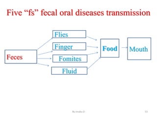 Five “fs” fecal oral diseases transmission
By zinabu D 53
Flies
Finger
Fomites
Fluid
Food Mouth
Feces
 