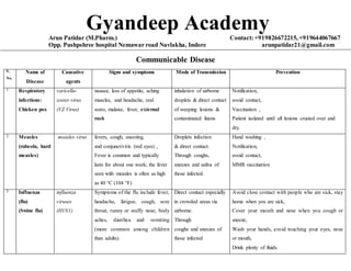 Gyandeep AcademyArun Patidar (M.Pharm.) Contact:+919826672215, +919644067667
Opp. Pushpshree hospital Nemawar road Navlakha, Indore arunpatidar21@gmail.com
Communicable Disease
S.
No.
Name of
Disease
Causative
agents
Signs and symptoms Mode of Transmission Prevention
1 Respiratory
infections:
Chicken pox
varicella-
zoster virus
(VZ Virus)
nausea, loss of appetite, aching
muscles, and headache, oral
sores, malaise, fever, external
rash
inhalation of airborne
droplets & direct contact
of weeping lesions &
contaminated linens
Notification,
avoid contact,
Vaccination ,
Patient isolated until all lesions crusted over and
dry.
2 Measles
(rubeola, hard
measles)
measles virus fevers, cough, sneezing,
and conjunctivitis (red eyes) ,
Fever is common and typically
lasts for about one week; the fever
seen with measles is often as high
as 40 °C (104 °F)
Droplets infection
& direct contact.
Through coughs,
sneezes and saliva of
those infected.
Hand washing ,
Notification,
avoid contact,
MMR vaccination
3 Influenza
(flu)
(Swine flu)
influenza
viruses
(H1N1)
Symptoms of the flu include fever,
headache, fatigue, cough, sore
throat, runny or stuffy nose, body
aches, diarrhea and vomiting
(more common among children
than adults).
Direct contact especially
in crowded areas via
airborne.
Through
coughs and sneezes of
those infected
Avoid close contact with people who are sick, stay
home when you are sick,
Cover your mouth and nose when you cough or
sneeze,
Wash your hands, avoid touching your eyes, nose
or mouth,
Drink plenty of fluids.
 