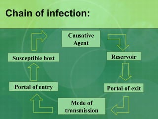 Chain of infection: Causative Agent Reservoir Portal of exit Mode of transmission Portal of entry Susceptible host 