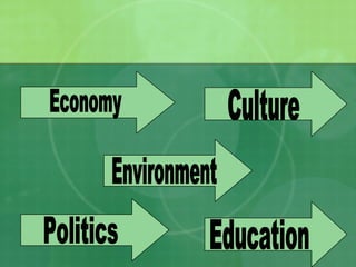 Economy Culture Environment Politics Education 