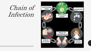 Chain of
Infection
 