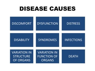 DISEASE CAUSES
DISCOMFORT DYSFUNCTION DISTRESS
DISABILITY SYNDROMES INFECTIONS
VARIATION IN
STRUCTURE
OF ORGANS
VARIATION IN
FUNCTION OF
ORGANS
DEATH
 
