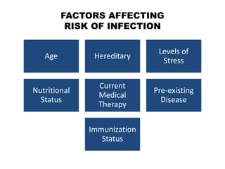 FACTORS AFFECTING
RISK OF INFECTION
Age Hereditary
Levels of
Stress
Nutritional
Status
Current
Medical
Therapy
Pre-existing
Disease
Immunization
Status
 