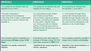 HEPATITIS A HEPATITIS B HEPATITIS C
It is caused by an infection with the
hepatitis A virus (HAV).
It is caused by an infection with the
hepatitis B virus (HBV).
It is caused by an infection with
the hepatitis C virus (HCV).
This type of hepatitis is
most commonly transmitted by
consuming food or water contaminated
by feces from a person infected with
hepatitis A.
It is transmitted through contact
with infectious body fluids,
such as blood, vaginal secretions,
or semen, containing the hepatitis
B virus (HBV). Injection drug
use, having sex with an infected
partner, or sharing razors with an
infected person increase your risk of
getting hepatitis B.
It is transmitted through direct
contact with infected body fluids,
typically through injection drug use
and sexual contact. HCV is among
the most common bloodborne viral
infections in the United States.
The incubation period of hepatitis A is
approximately 28 days (range 15-50
days).
If symptoms occur, they begin an
average of 90 days (range: 60–150
days) after exposure to HBV (7,8).
The incubation period for hepatitis C
ranges from 2 weeks to 6 months.
Hepatitis A is usually a short-term
infection.
Hepatitis B can cause long-term, or
chronic, infections.
Hepatitis C can cause long-term, or
chronic, infections.
 