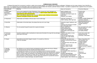 COMMUNICABLE DISEASES
A disease that spread from one person to another is called communicable disease. It is a disease that is caused or pathogens. Pathogens can be viruses, bacteria, fungi, helminths, to
name a few. It is a disease that can be transmitted. Signs and symptoms are abnormalities that indicate a potential medical condition. A symptom is subjective that is apparent only to the patient,
while a sign is any objective evidence of a disease that can be observed by others.
Communicable
Diseases
Meaning Signs and Symptoms Preventive Measures
1. Acute Upper
Respiratory
Tract Infections
(URTI)
As the name suggests the Upper Respiratory Tract compose the major passages and
structures of the upper respiratory tract include the nose or nostrils, nasal cavity, mouth,
throat (pharynx), and voice box (larynx).
URTI is any infection along the tract. It includes common colds, Infectious mononucleosis,
Influenza, Pharyngitis, Sinusitis, and Pertussis
Nasal congestion and
Discharge (rhinorrhea),
sneezing, sore throat, cough, low-
grade fever,
headache, and malaise
Practice good
hygiene and
preventive
measures.
Drink plenty
of water
2. Pneumonia Inflammation and infection of the air sacs in one or both lungs. chest pain, shortness of
breath, shaking, chills, high fever
Practice a healthy lifestyle and
preventive measures.
Get pneumococcal vaccine.
3. Bronchitis Inflammation of bronchial tubes, the airways that carry air to your lungs. Productive cough, headache, sore
throat,
wheezing and shortness of breath,
pain in the upper chest.
Wash hand frequently.
Consider wearing a
mask.
4. Influenza Flu virus spread through the spray from cough and sneezes. Cough, colds, fever,
Musculoskeletal pain/
malaise, loss of appetite,
inflammation of the nose and
pharynx
Get vaccinated for flu yearly.
Practice standard
Preventive measures,
and healthy lifestyle.
5. Pulmonary
Tuberculosis
(PTB)
Caused by bacteria called mycobacterium tuberculosis that attack the lungs that may damage
other parts of the body
Cough for two weeks or more,
bloody sputum,
chest and back pain for one
month or more, night sweats,
weight loss
Avoid close contact with
Someone who has
Pulmonary Tuberculosis
6. Dengue transmitted by the Aedes Aegypti mosquito. It is caused by a flavivirus.
It has four serotypes.
On-and off/ intermittent fever,
headache most prominent around
the eyes
or periorbital area, slow pulse rate,
low blood
pressure, abdominal pain,
bleeding, rashes, muscle
pains,
Wear a long sleeve shirt
and long pants. Use
mosquito repellent.
Consider using a
Mosquito net.
Clean surroundings,
Dispose sources of stagnant
water
7. Sexually
Transmitted
Infections
(STIs)
are infections you can get by having unprotected sex with someone who has an infection.
The following are the common sexually transmitted infections:
• Chlamydia trachomatis is the most common bacterial cause of sexually transmitted
genital infections in both men and women. Most affected persons are asymptomatic, meaning
they do not show signs and symptoms of the disease thus becoming a reservoir for infection,
which is evident in infants born to mother with an infected birth canal as these infants can
have pneumonia and conjunctivitis. Common signs and symptoms for symptomatic persons
include mucoid or watery discharge, and painful urination.
Yellowish to purulent discharges,
itchiness, signs
and symptoms differ depending on
the specific
causative agent/pathogen.
Gonorrhea and Chlamydia are the
two most common STIs and are
treated together. Both infections are
ABCs of STIs
prevention:
A:
Abstinence.
Avoid premarital
sex.
B: Be
faithful/loyal
to one
 