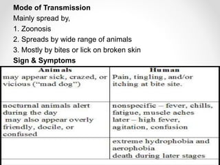 Mode of Transmission
Mainly spread by,
1. Zoonosis
2. Spreads by wide range of animals
3. Mostly by bites or lick on broken skin
Sign & Symptoms
 