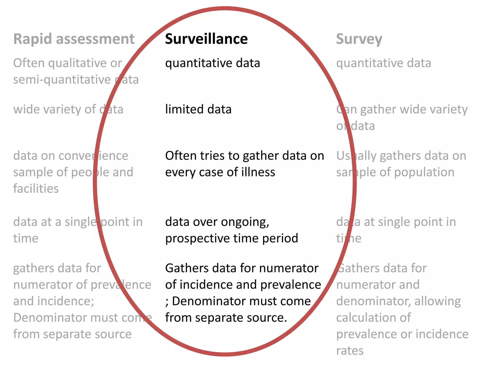Rapid assessment            Surveillance                  Survey
Often qualitative or        quantitative data             quantitative data
semi-quantitative data

wide variety of data        limited data                  Can gather wide variety
                                                          of data

data on convenience         Often tries to gather data on Usually gathers data on
sample of people and        every case of illness         sample of population
facilities

data at a single point in   data over ongoing,            data at single point in
time                        prospective time period       time

gathers data for            Gathers data for numerator    Gathers data for
numerator of prevalence     of incidence and prevalence   numerator and
and incidence;              ; Denominator must come       denominator, allowing
Denominator must come       from separate source.         calculation of
from separate source                                      prevalence or incidence
                                                          rates
 
