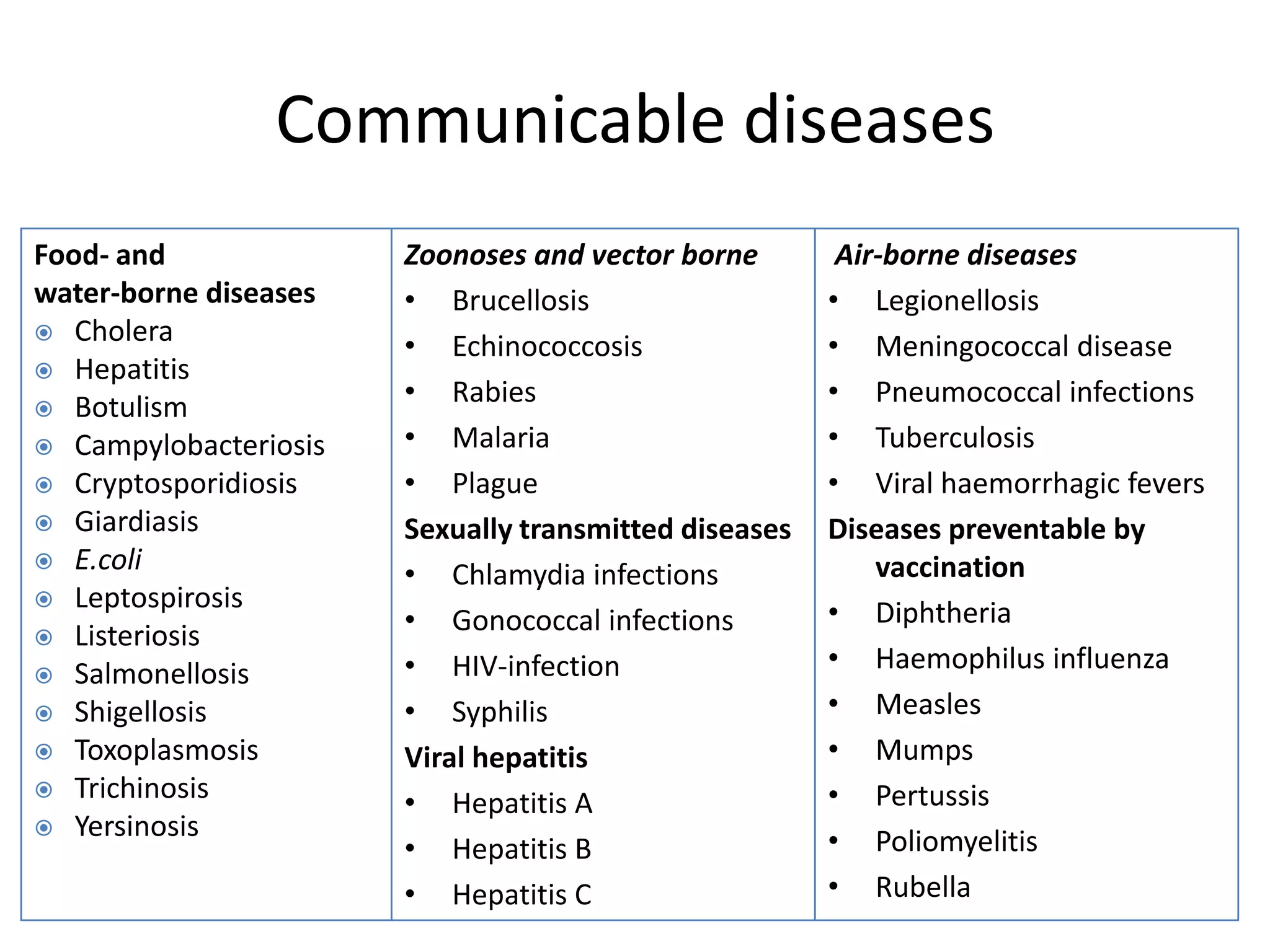 Communicable diseases
Food- and              Zoonoses and vector borne        Air-borne diseases
water-borne diseases   • Brucellosis                   • Legionellosis
 Cholera
                       • Echinococcosis                • Meningococcal disease
 Hepatitis
 Botulism
                       • Rabies                        • Pneumococcal infections
 Campylobacteriosis   • Malaria                       • Tuberculosis
 Cryptosporidiosis    • Plague                        • Viral haemorrhagic fevers
 Giardiasis           Sexually transmitted diseases   Diseases preventable by
 E.coli                                                   vaccination
                       • Chlamydia infections
 Leptospirosis
                       • Gonococcal infections         • Diphtheria
 Listeriosis
 Salmonellosis        • HIV-infection                 • Haemophilus influenza
 Shigellosis          • Syphilis                      • Measles
 Toxoplasmosis        Viral hepatitis                 • Mumps
 Trichinosis                                          • Pertussis
                       • Hepatitis A
 Yersinosis
                       • Hepatitis B                   • Poliomyelitis
                       • Hepatitis C                   • Rubella
 